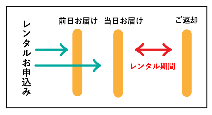 レンタルお申込み概要